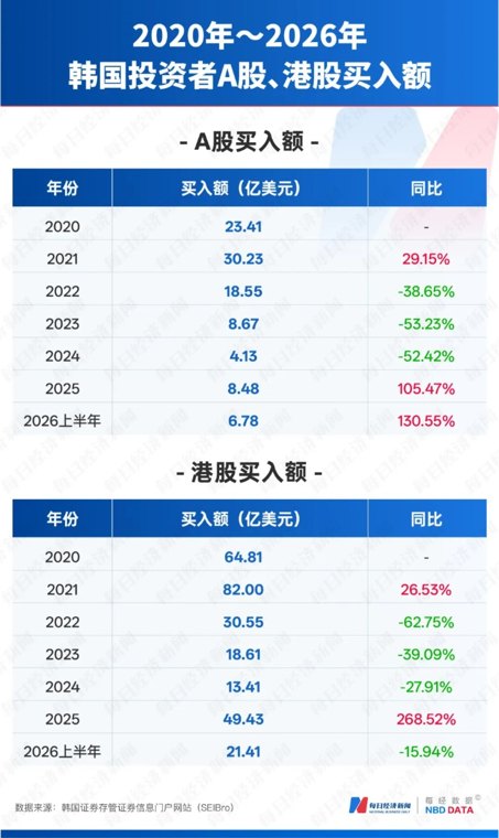 韩国股民押注中国AI 半年28亿美元“扫货”