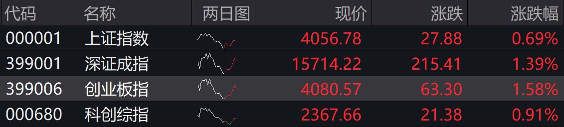 滚动更新丨创业板指冲高回落微涨0.07%，机器人概念股掀涨停潮
