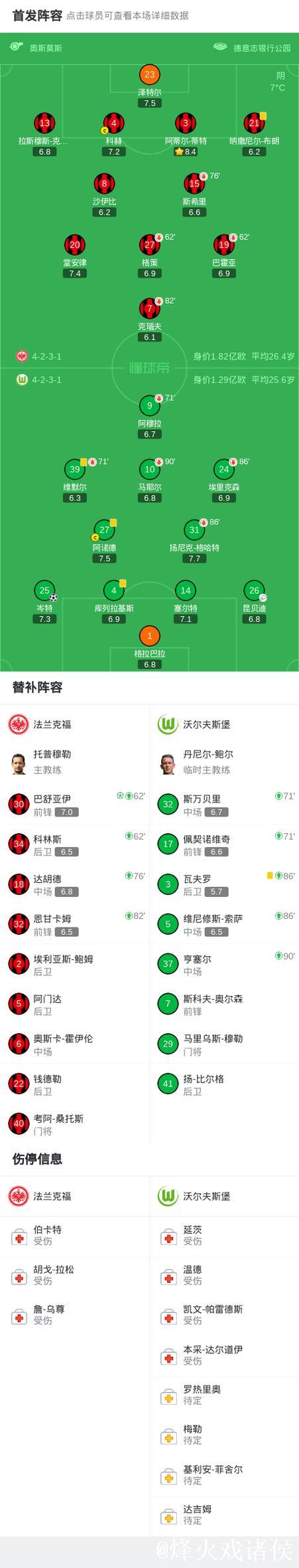 法兰克福1-1沃尔夫斯堡，岑特首开纪录，巴舒亚扳平比分