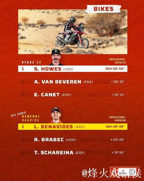 达喀尔拉力赛第11赛段：埃克斯托姆夺冠