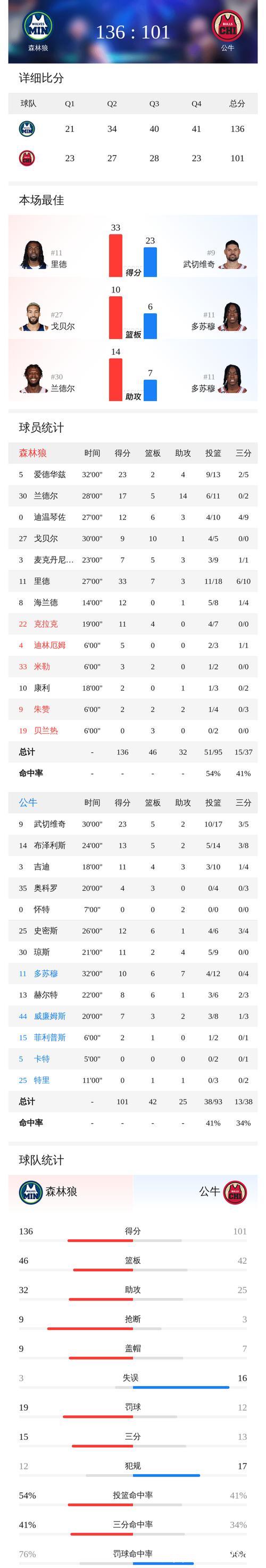 里德33+7 森林狼客场大胜公牛35分 里德33+7 森林狼客场大胜公牛35分